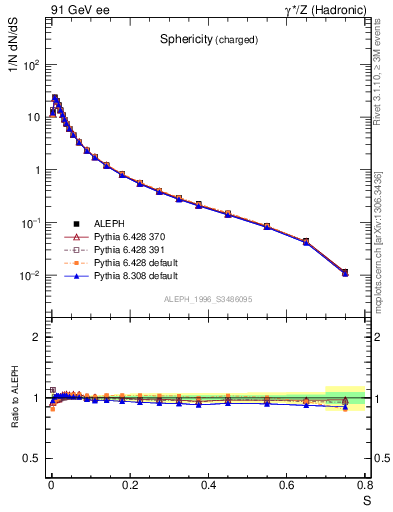 Plot of S in 91 GeV ee collisions