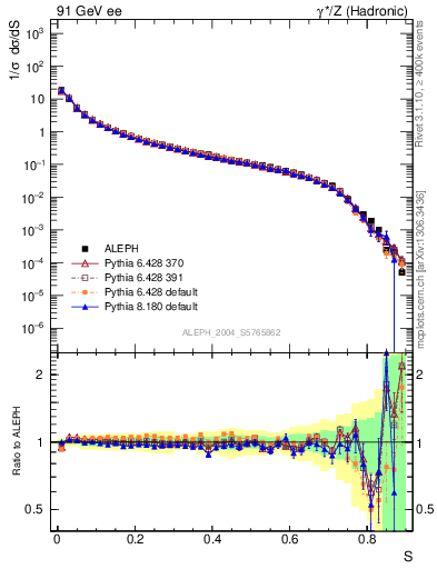 Plot of S in 91 GeV ee collisions