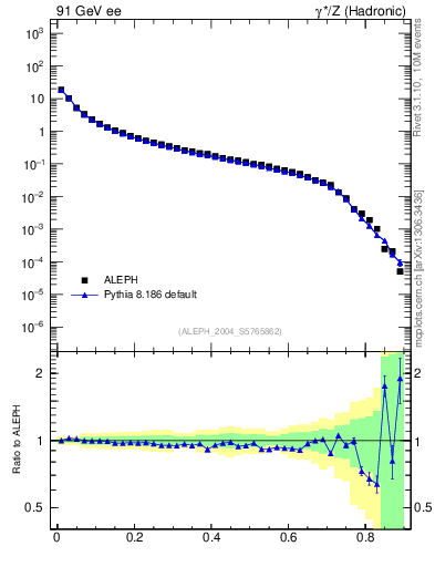 Plot of S in 91 GeV ee collisions