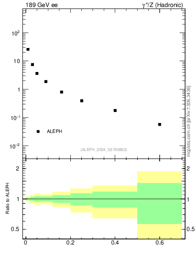 Plot of S in 189 GeV ee collisions