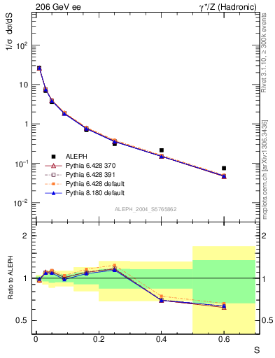 Plot of S in 206 GeV ee collisions