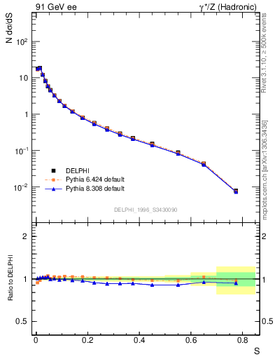 Plot of S in 91 GeV ee collisions