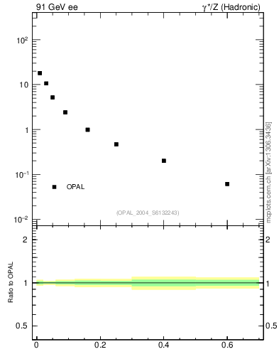 Plot of S in 91 GeV ee collisions