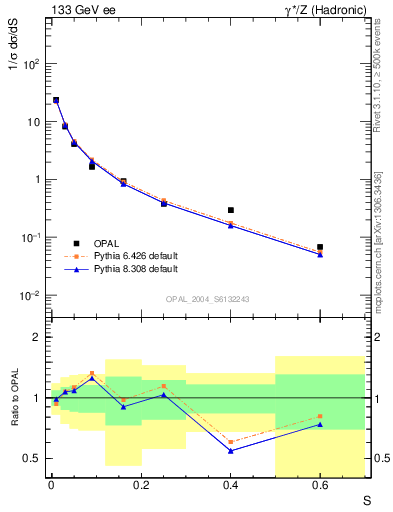 Plot of S in 133 GeV ee collisions