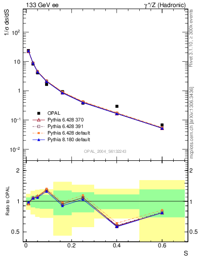 Plot of S in 133 GeV ee collisions