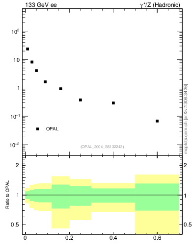 Plot of S in 133 GeV ee collisions