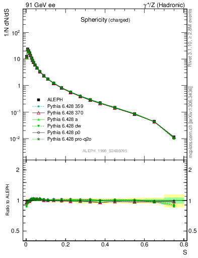 Plot of S in 91 GeV ee collisions