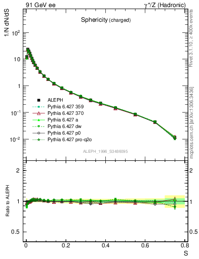 Plot of S in 91 GeV ee collisions