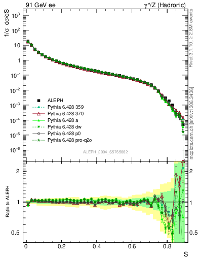 Plot of S in 91 GeV ee collisions