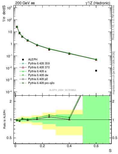 Plot of S in 200 GeV ee collisions