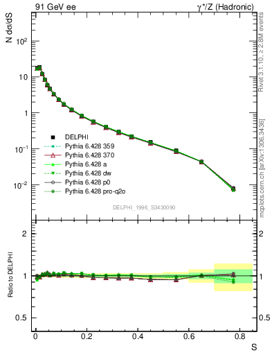 Plot of S in 91 GeV ee collisions