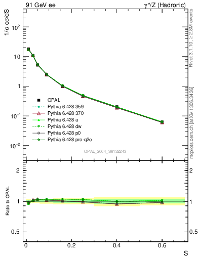 Plot of S in 91 GeV ee collisions