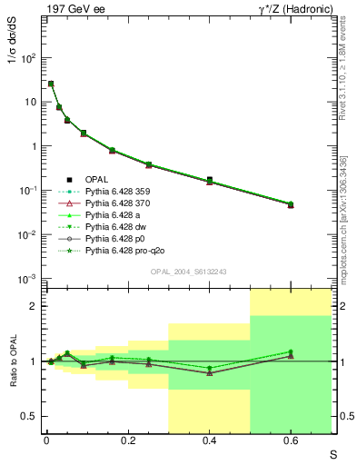 Plot of S in 197 GeV ee collisions