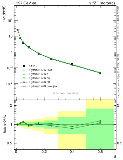 Plot of S in 197 GeV ee collisions