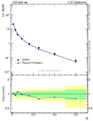 Plot of S in 133 GeV ee collisions