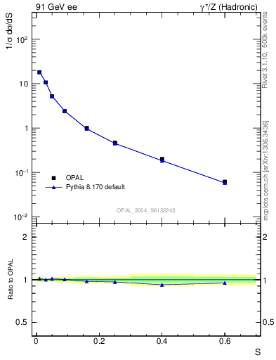 Plot of S in 91 GeV ee collisions