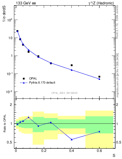 Plot of S in 133 GeV ee collisions