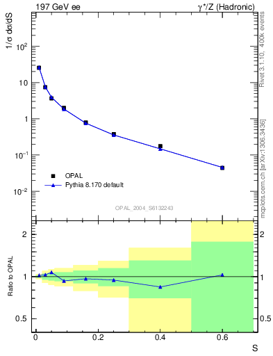 Plot of S in 197 GeV ee collisions