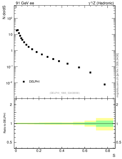 Plot of S in 91 GeV ee collisions