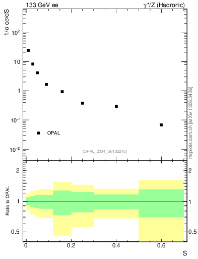 Plot of S in 133 GeV ee collisions