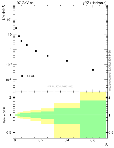 Plot of S in 197 GeV ee collisions