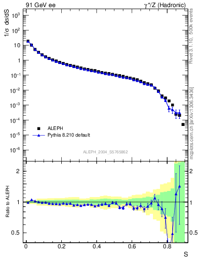 Plot of S in 91 GeV ee collisions