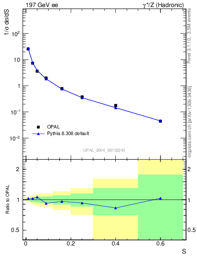 Plot of S in 197 GeV ee collisions