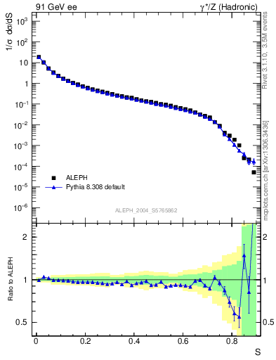 Plot of S in 91 GeV ee collisions