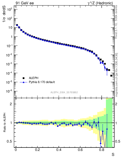 Plot of S in 91 GeV ee collisions