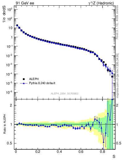 Plot of S in 91 GeV ee collisions