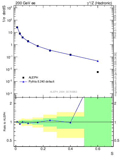 Plot of S in 200 GeV ee collisions