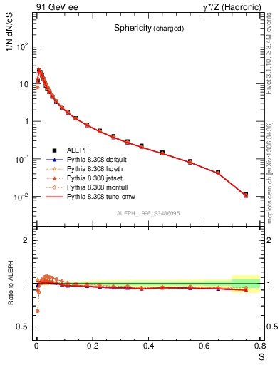 Plot of S in 91 GeV ee collisions