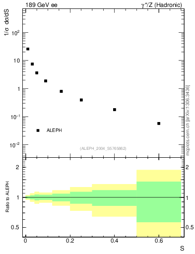 Plot of S in 189 GeV ee collisions