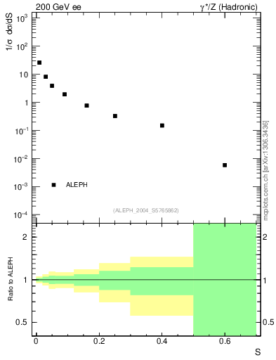 Plot of S in 200 GeV ee collisions