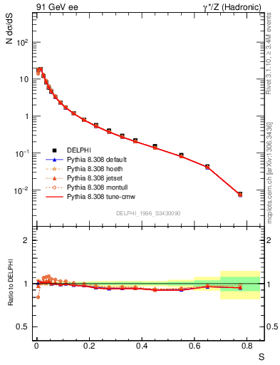 Plot of S in 91 GeV ee collisions