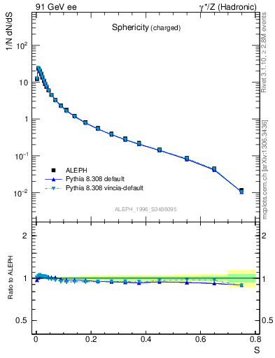 Plot of S in 91 GeV ee collisions