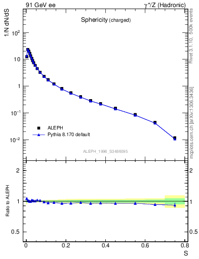 Plot of S in 91 GeV ee collisions