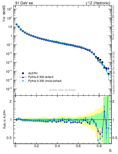 Plot of S in 91 GeV ee collisions