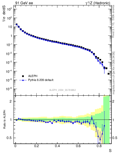 Plot of S in 91 GeV ee collisions