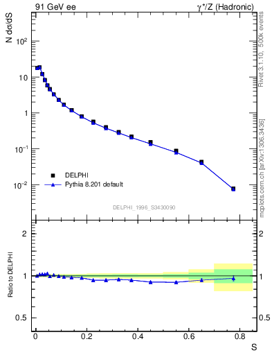 Plot of S in 91 GeV ee collisions