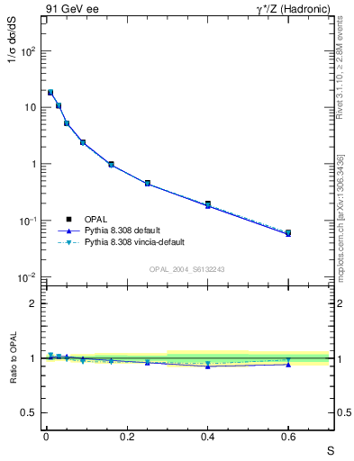 Plot of S in 91 GeV ee collisions