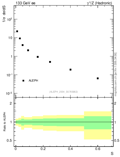 Plot of S in 133 GeV ee collisions