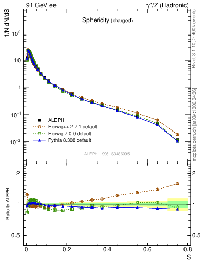 Plot of S in 91 GeV ee collisions