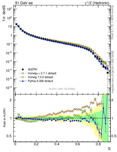 Plot of S in 91 GeV ee collisions