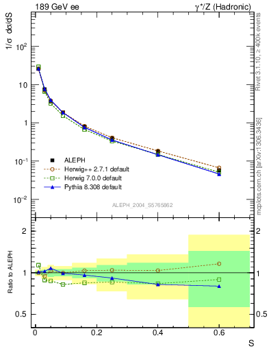 Plot of S in 189 GeV ee collisions