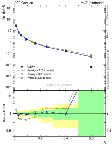 Plot of S in 200 GeV ee collisions