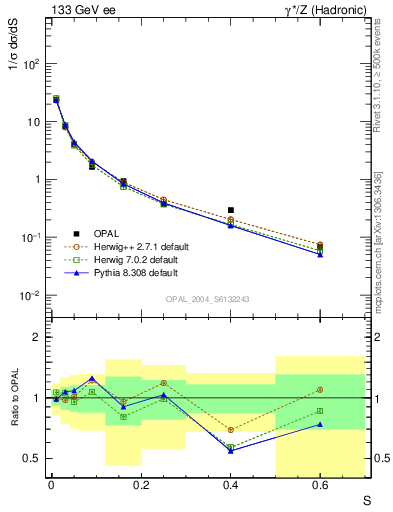 Plot of S in 133 GeV ee collisions