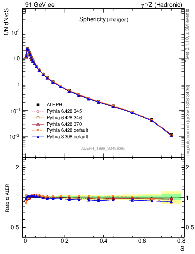 Plot of S in 91 GeV ee collisions