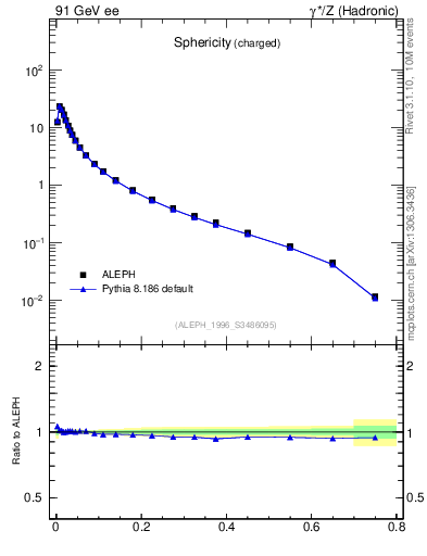 Plot of S in 91 GeV ee collisions