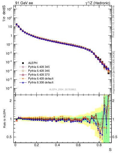 Plot of S in 91 GeV ee collisions